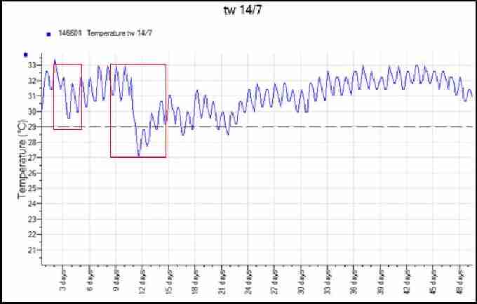 Fig. 12. Temperature profile from a waterlogged loggerhead nest 2008. Red highlighted areas show temperature drops due to water inundation.