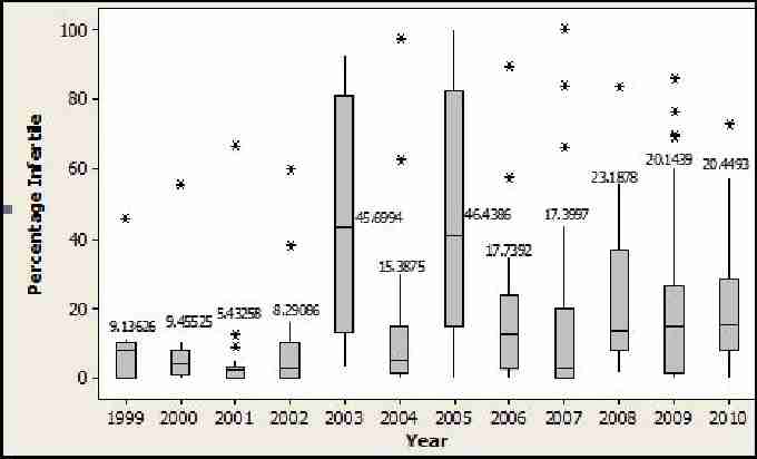 Fig. 13. Boxplot of loggerhead and green mean number of eggs showing no embryonic development 1999-2010. Stars indicate outlying values. Bar in blue box indicates mean value which is also expressed as a numerical value.